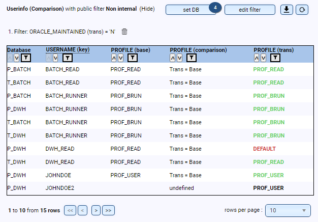 Compare Database-Users