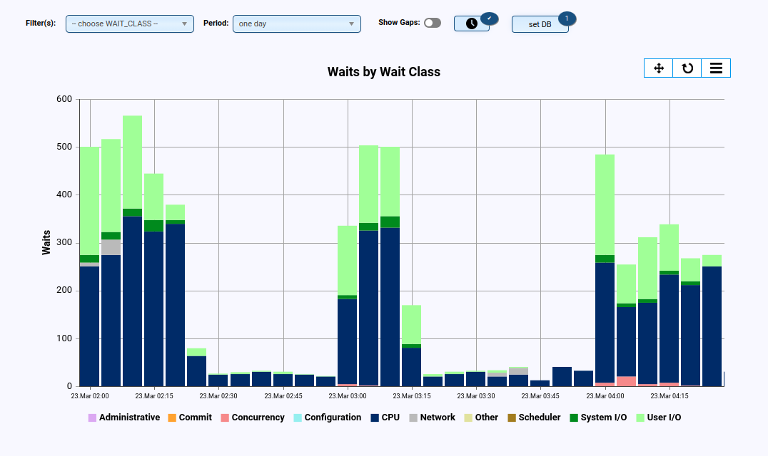Performance / Wait-Event Graph